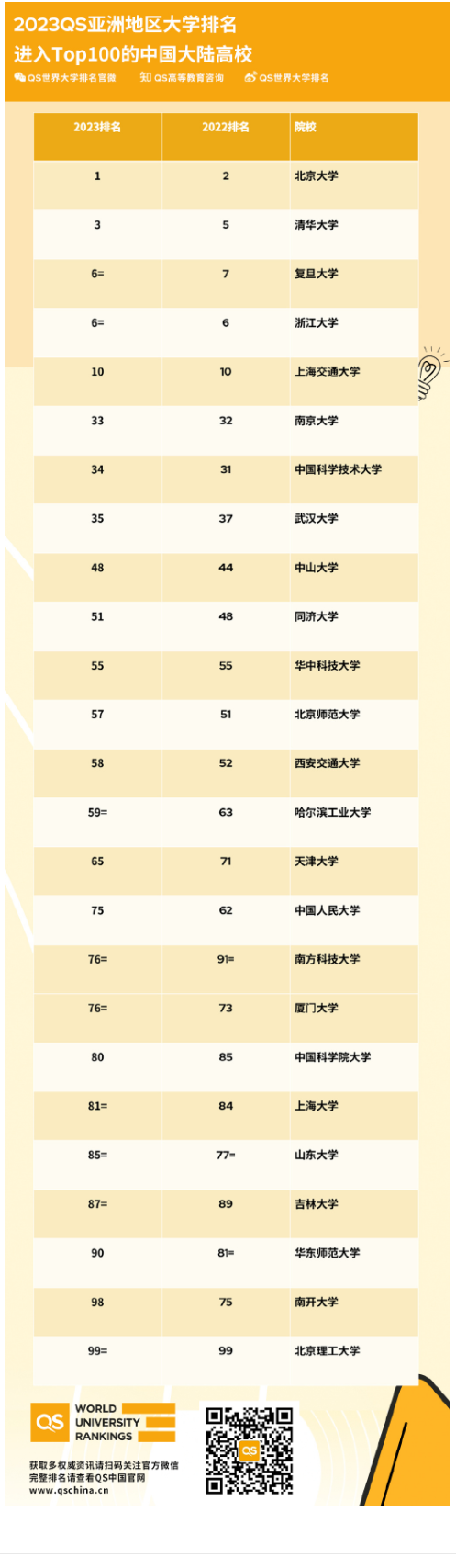 QS亚洲地区大学排名：北京大学亚洲第一