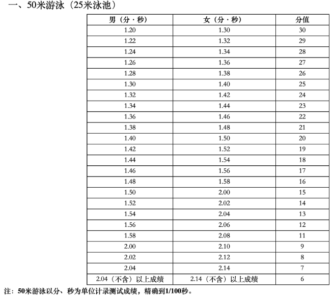 海南2024年中考游泳评分标准