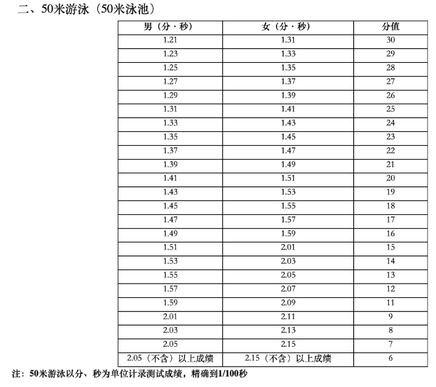海南2024年中考游泳评分标准