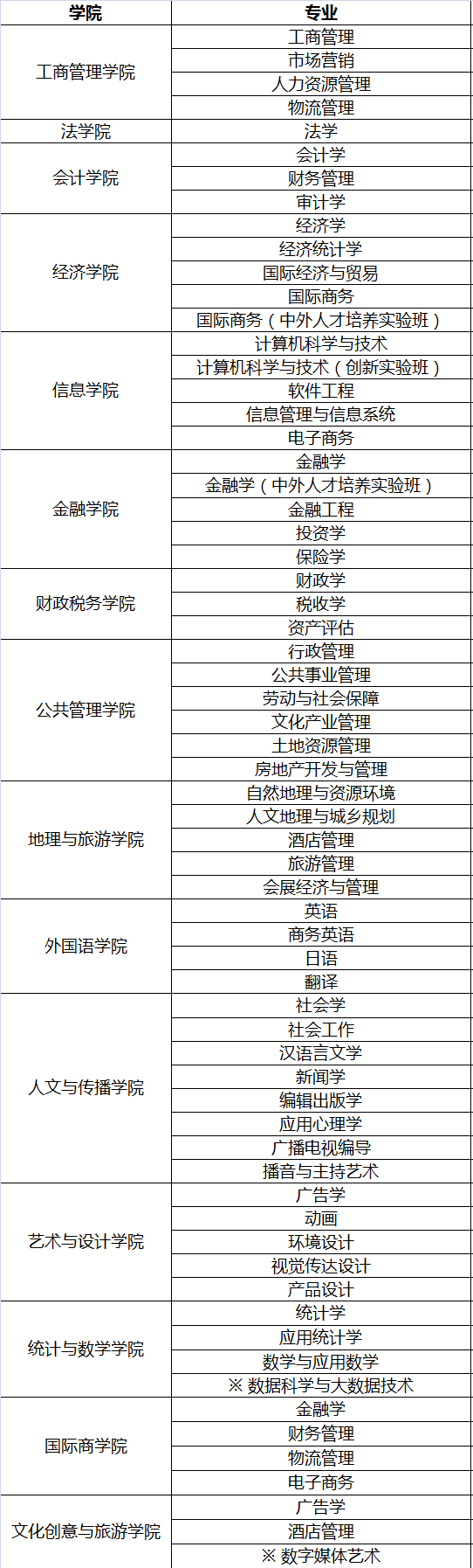 广东财经大学有什么专业