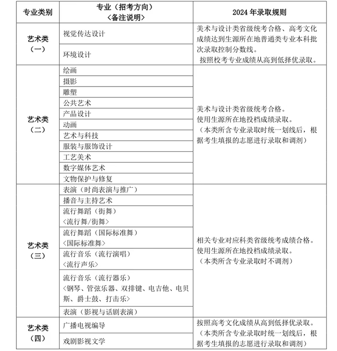 上海视觉艺术学院(2024)艺术类专业招生简章