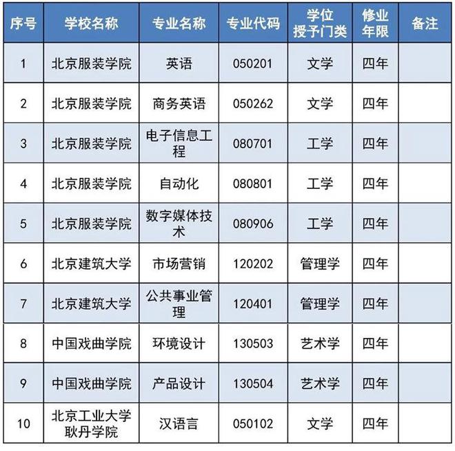 北京市属高校新增本科专业16个