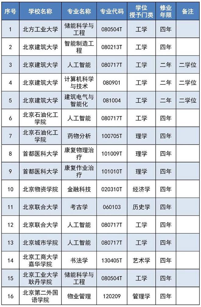 北京市属高校新增本科专业16个