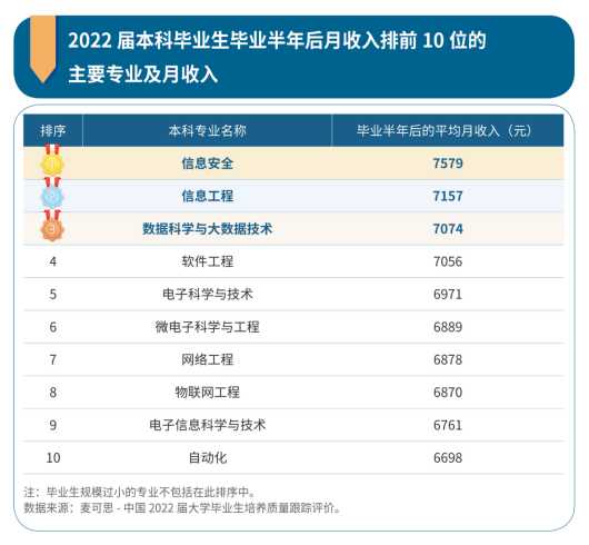 本科毕业生10大高薪专业出炉,信息安全类工资最高
