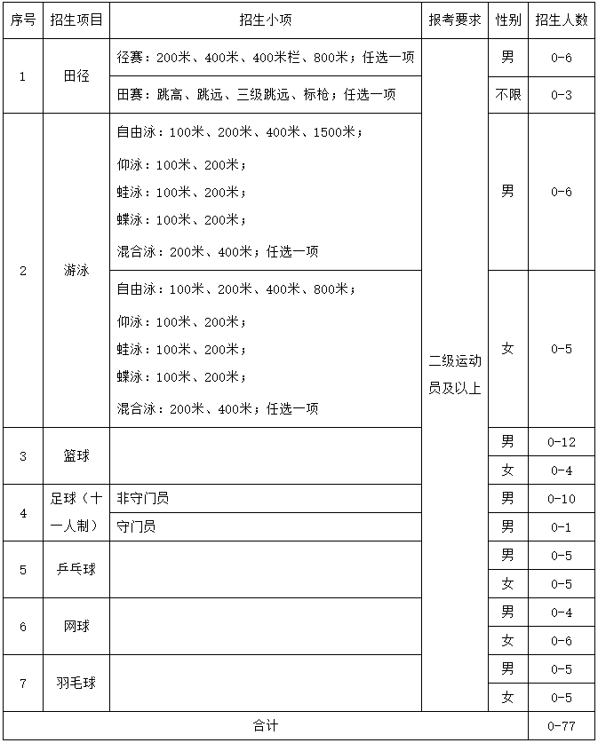 广东工业大学2024运动训练专业招生简章