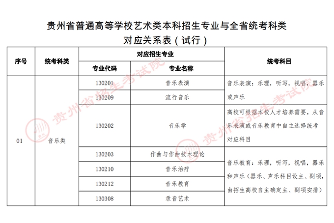贵州艺术类本科招生专业与全省统考科类对应关系表