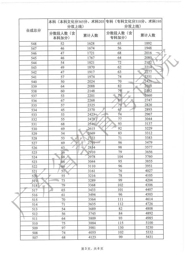 2023广东高考一分一段表在线查询