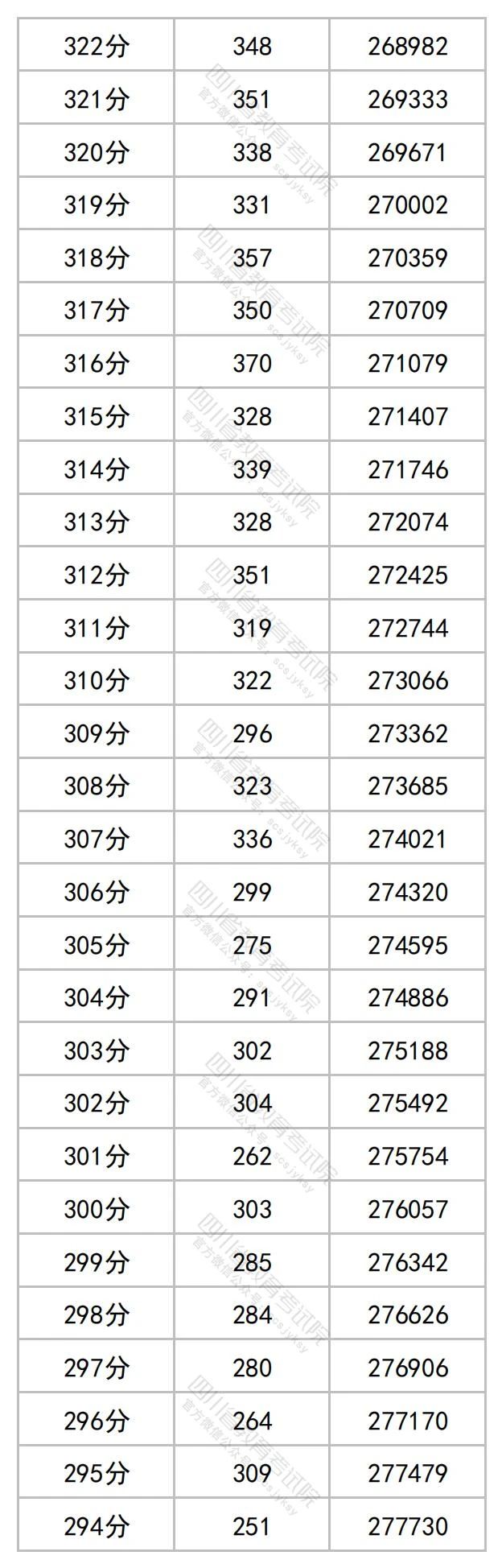 四川省高考一分一段2023年