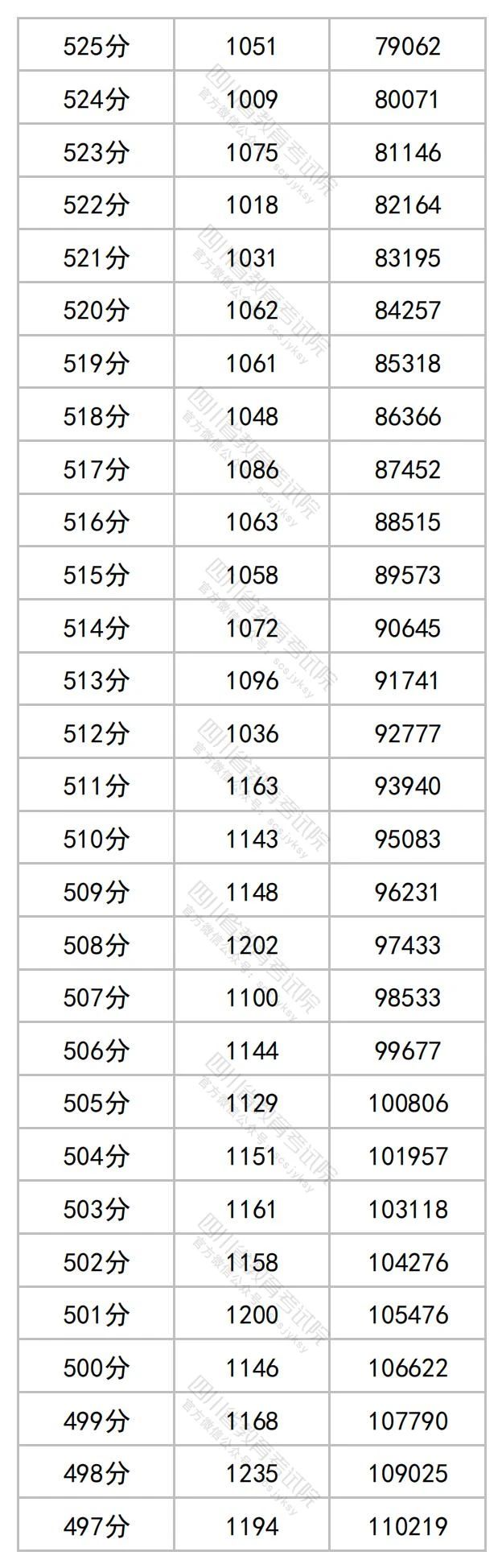 2023年四川省公布高考一分一段