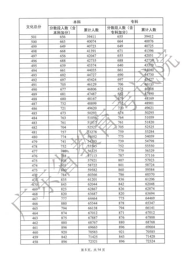 2023广东高考一分一段表在线查询