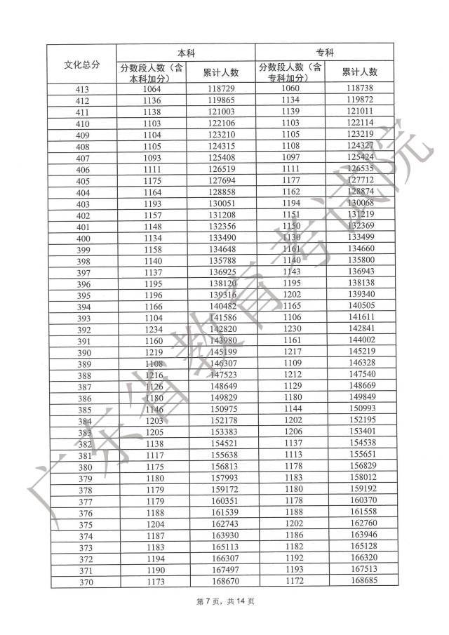 广东2023年高考一分一段出炉