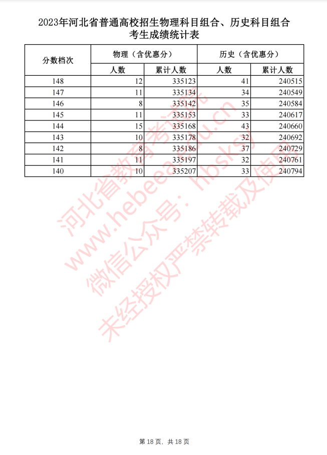 2023河北高考一分一段（一览）