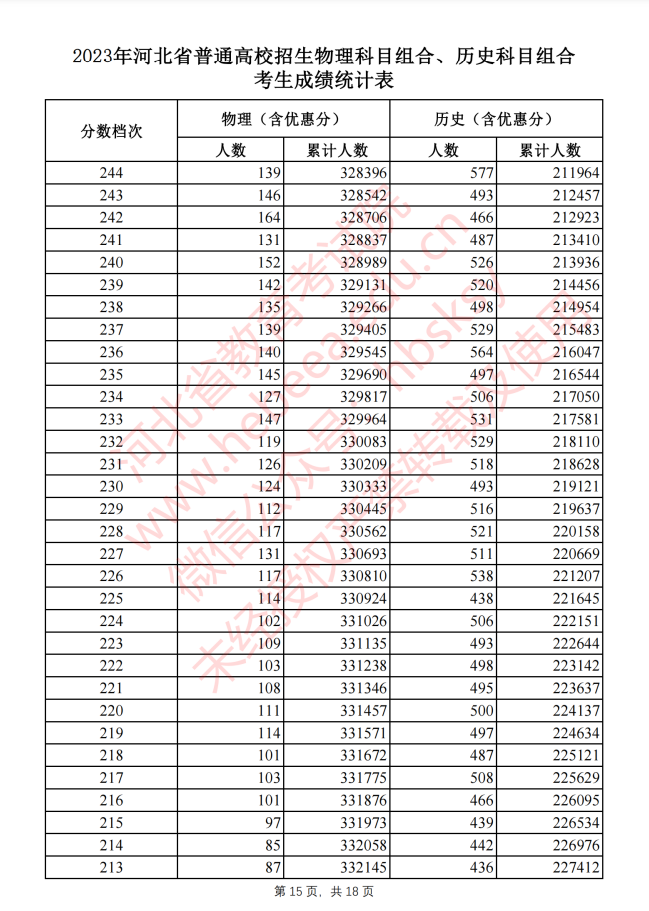 2023河北高考一分一段（一览）