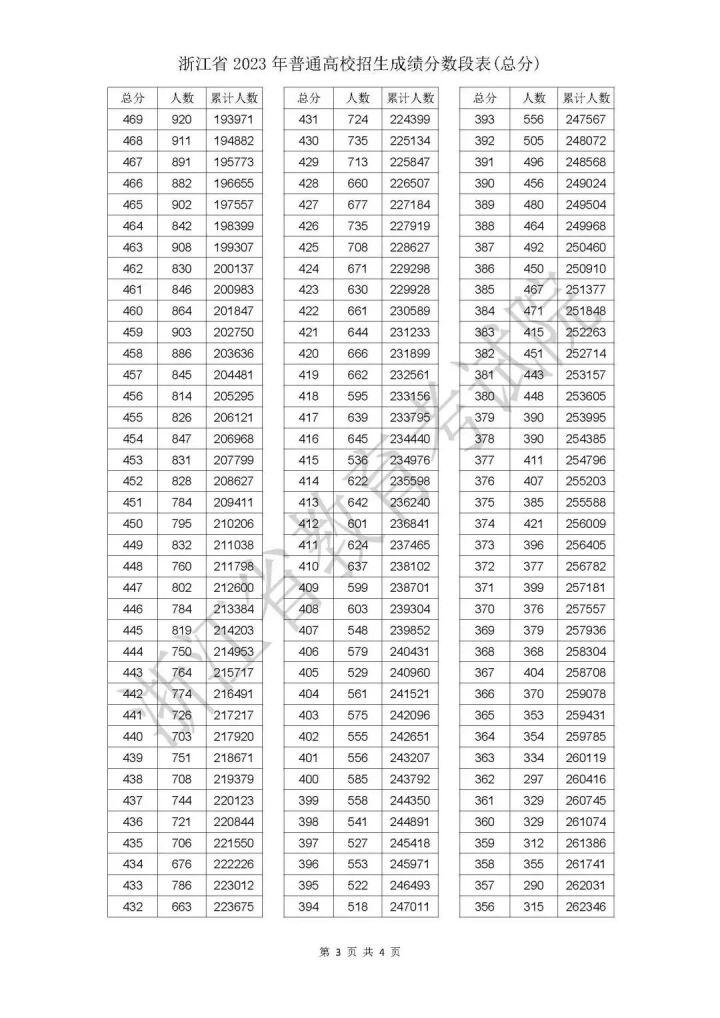 浙江2023年高考成绩分段表