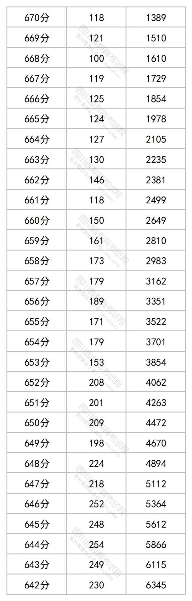 2023年四川省公布高考一分一段