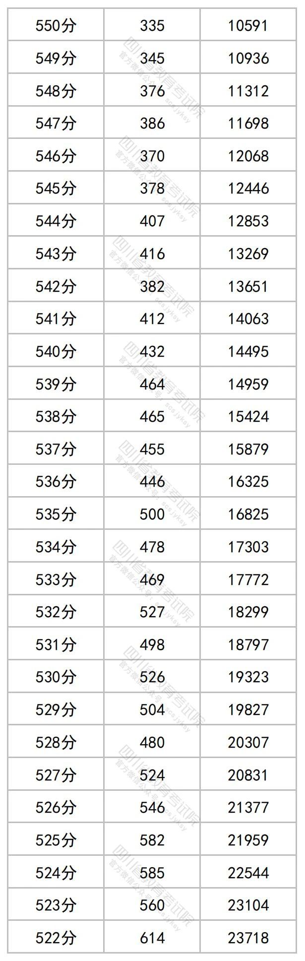 2023年四川省公布高考一分一段