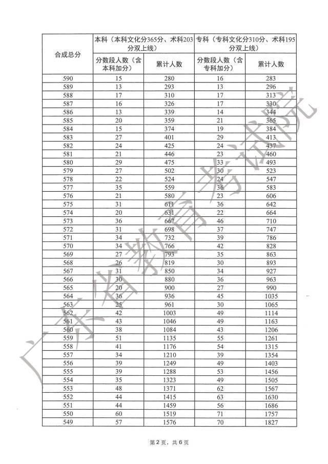 2023广东高考一分一段表在线查询