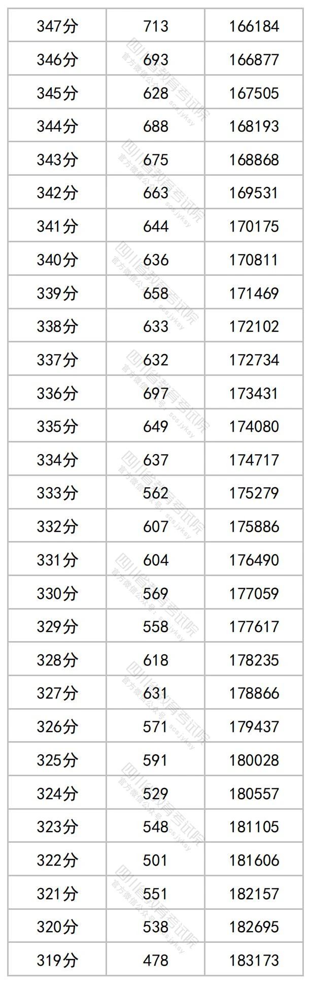 2023年四川省公布高考一分一段