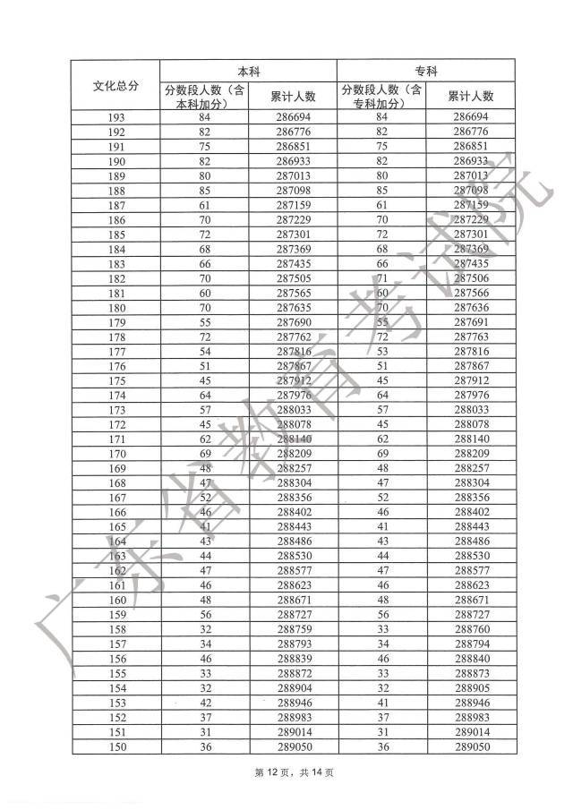 广东2023年高考一分一段出炉