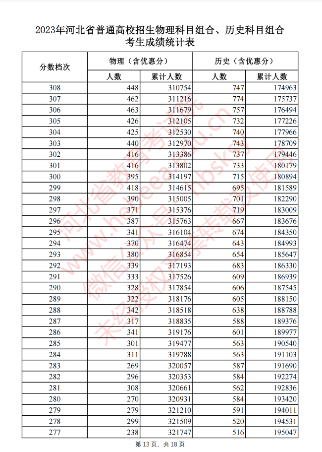 2023河北高考一分一段（一览）