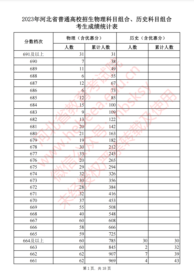 2023河北高考一分一段（一览）