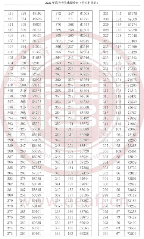 福建2022年高考一分一段