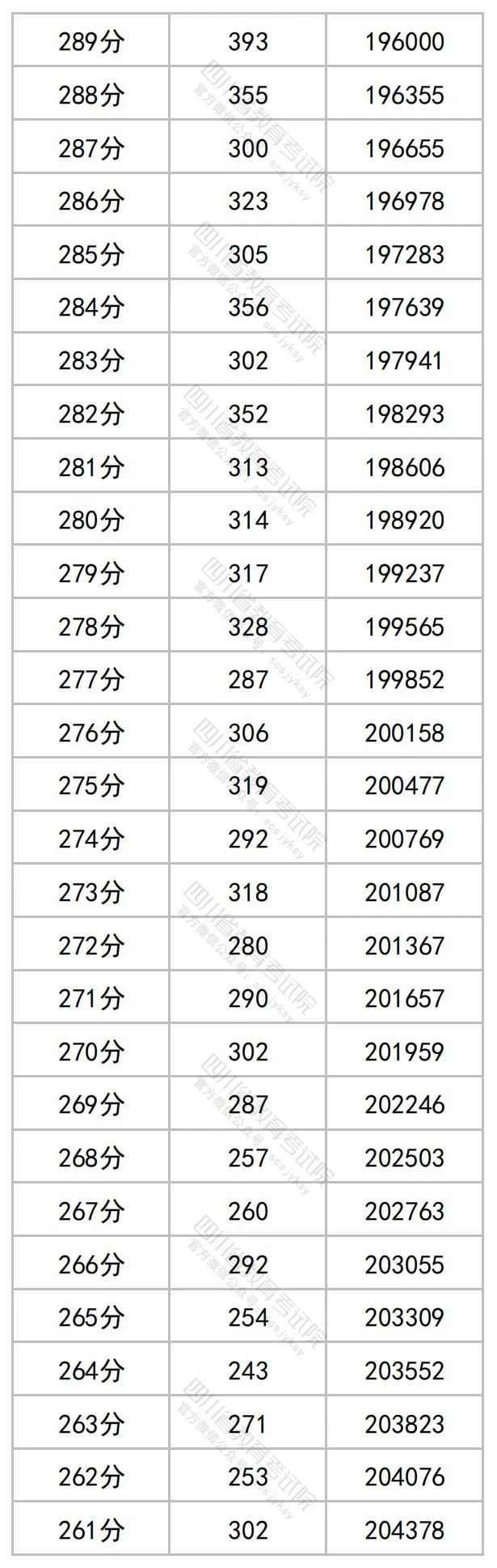 2023年四川省公布高考一分一段