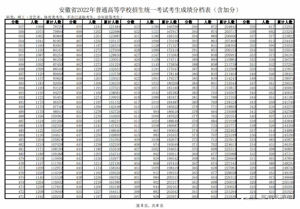 2022年安徽高考成绩分数段