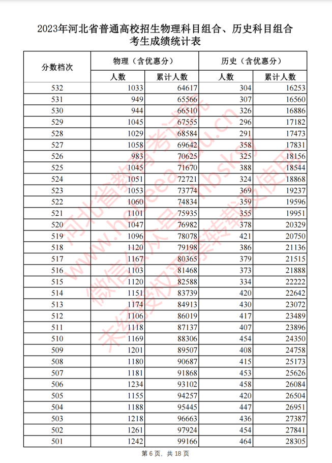 2023河北高考一分一段（一览）