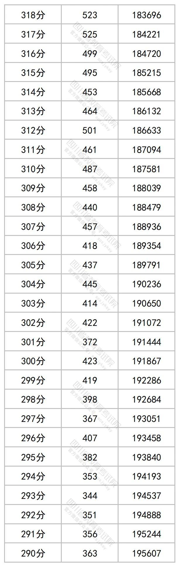 2023年四川省公布高考一分一段