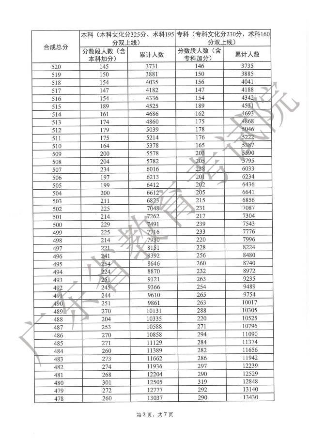 2023广东高考一分一段表在线查询