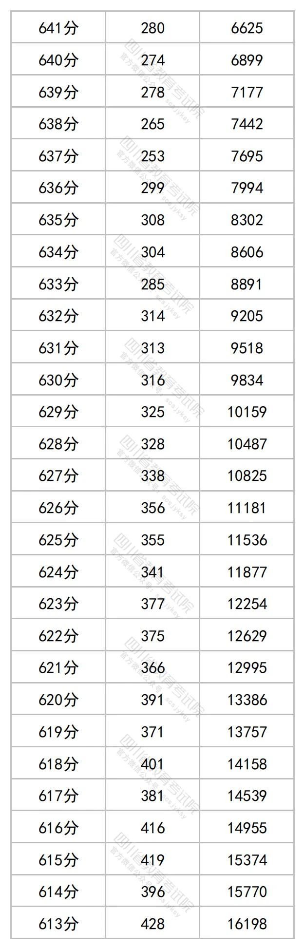 2023年四川省公布高考一分一段
