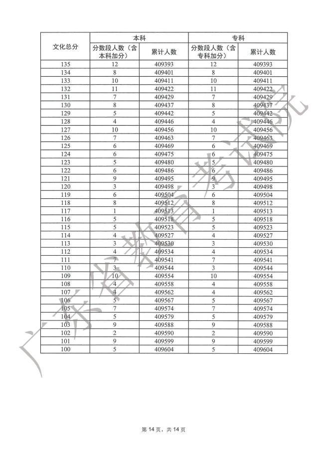 广东2023年高考一分一段出炉
