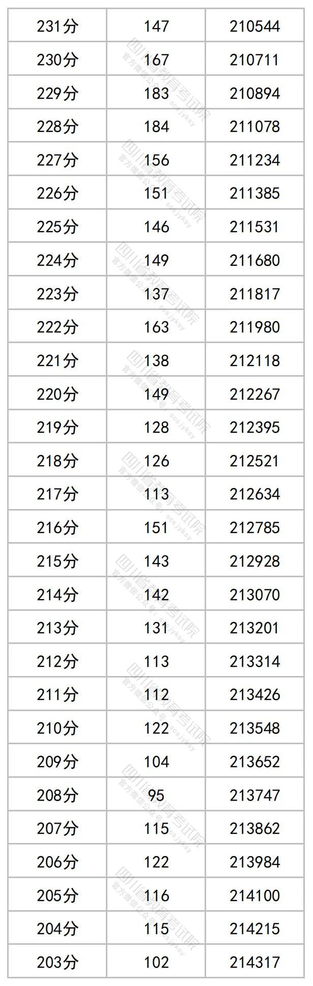 2023四川高考文科一分一段
