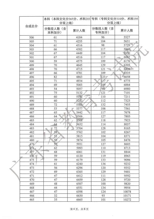 2023广东高考一分一段表在线查询