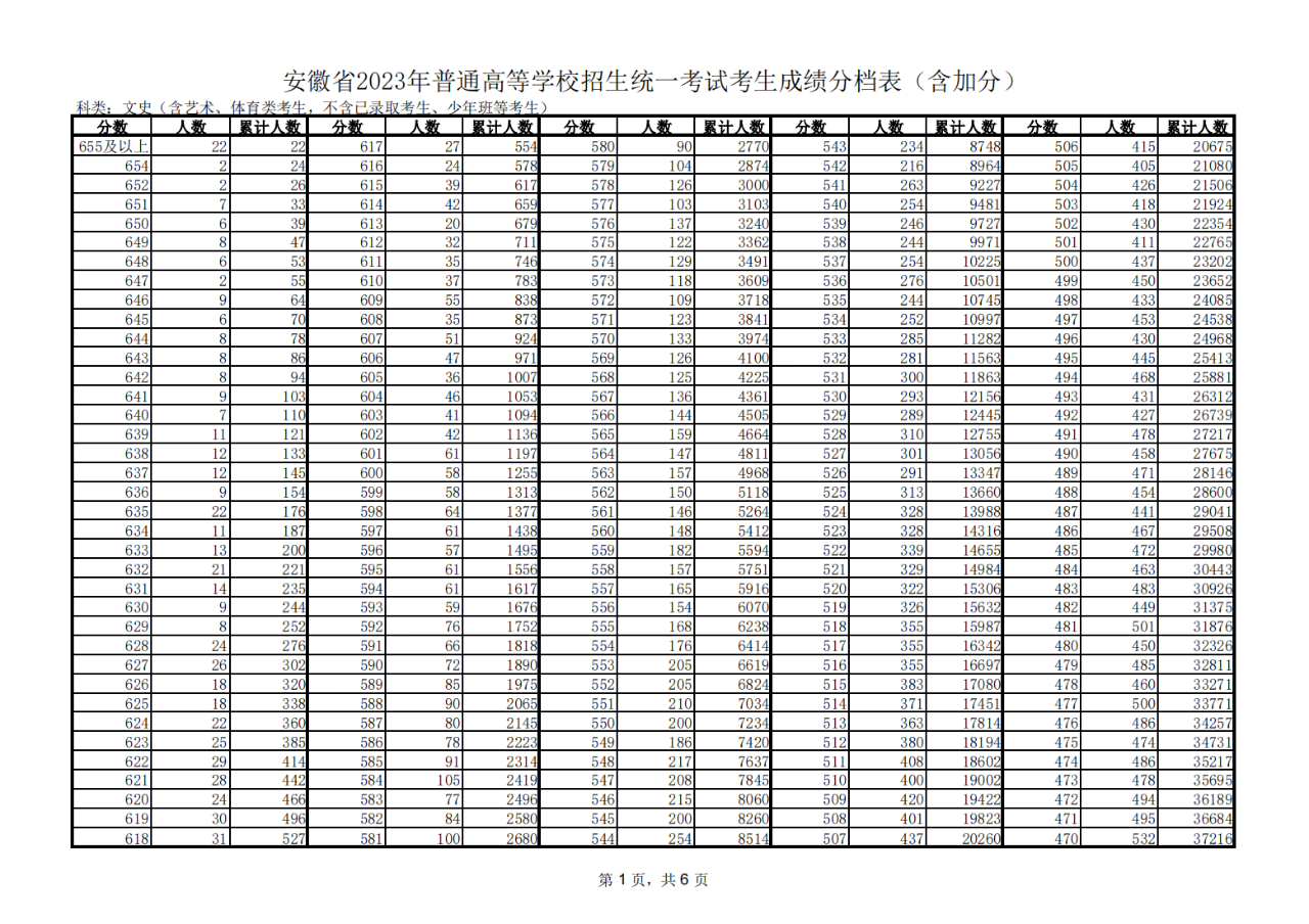 关于2023安徽文史高考一分一段