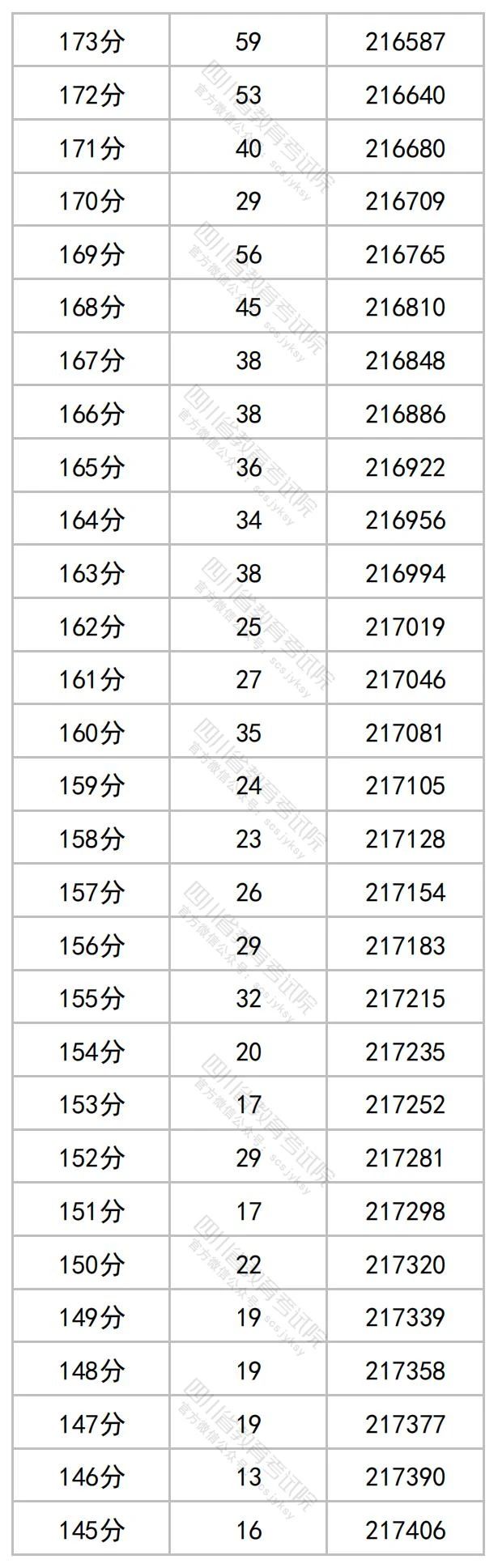 2023四川高考文科一分一段