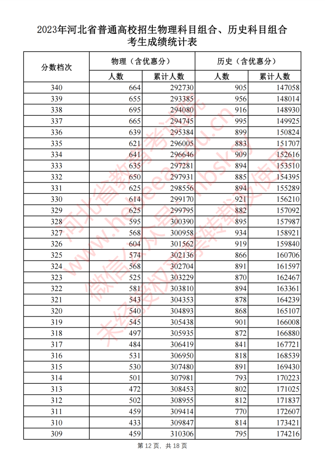 2023河北高考一分一段（一览）