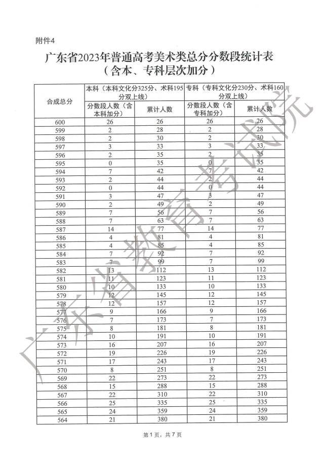 2023广东高考一分一段表在线查询