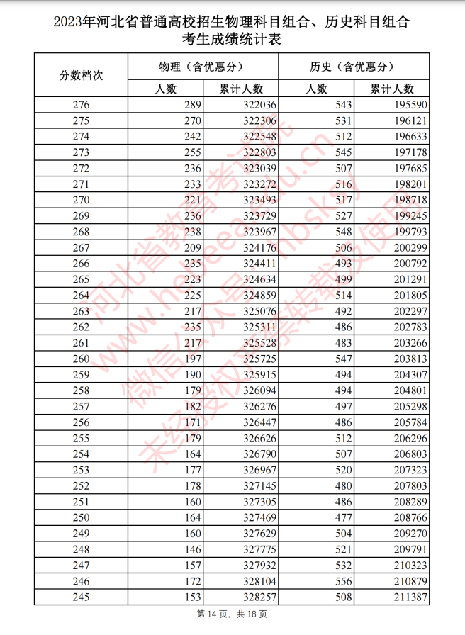 2023河北高考一分一段（一览）