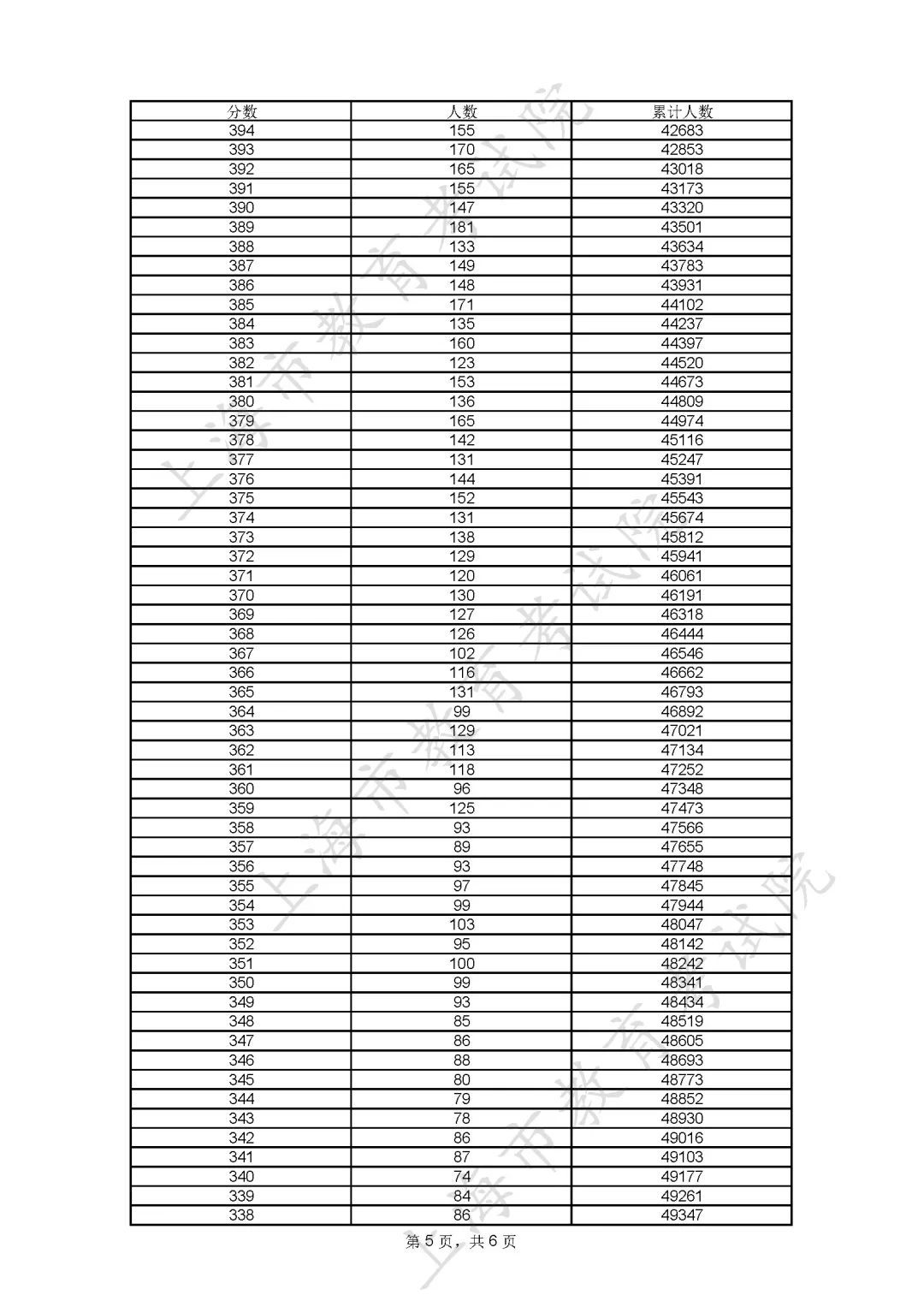 2023上海高考成绩一分一段