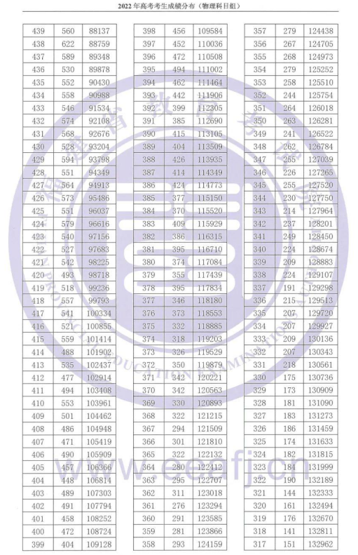 福建2022年高考一分一段
