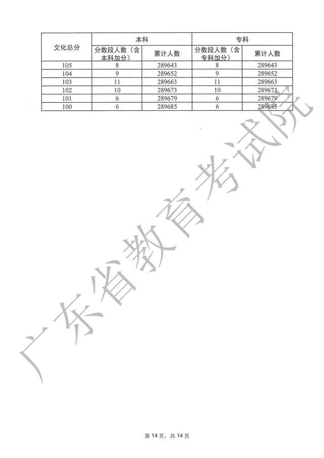 广东2023年高考一分一段出炉