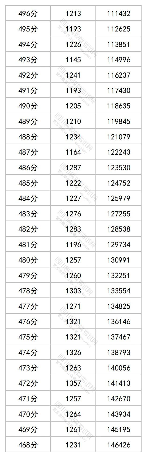 2023四川高考理科一分一段