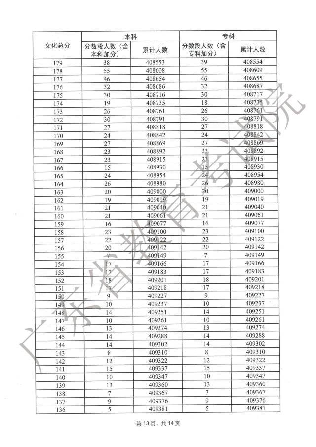 2023广东高考一分一段表在线查询