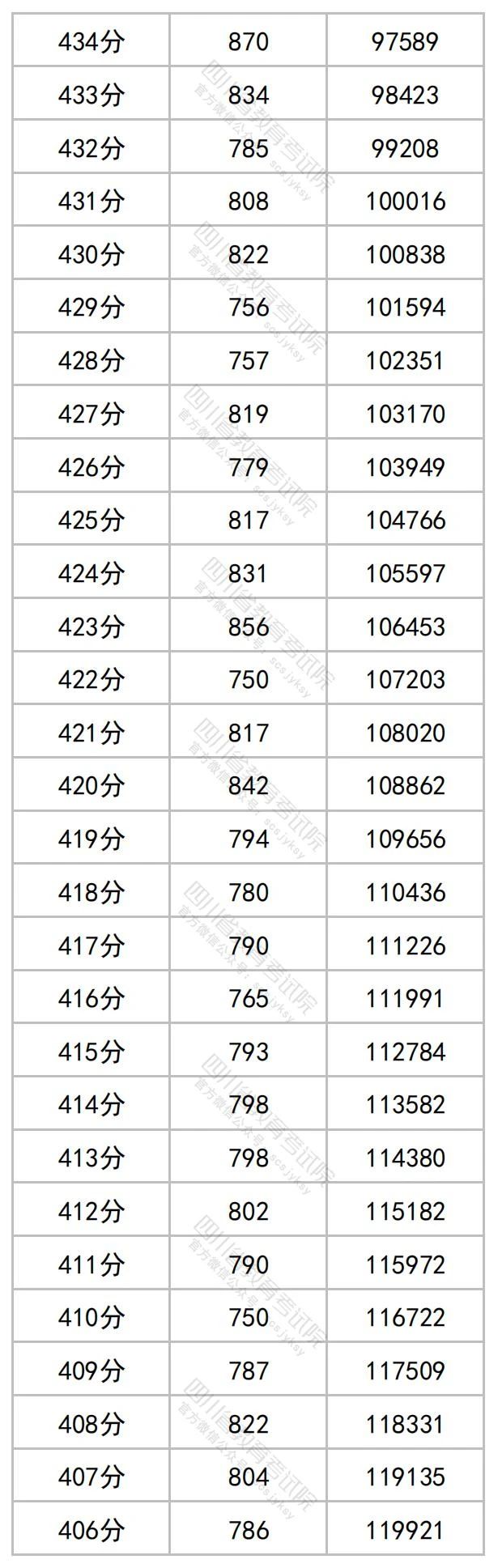 2023年四川省公布高考一分一段
