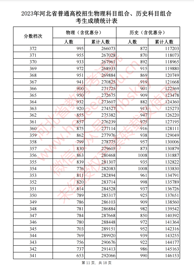 2023河北高考一分一段（一览）