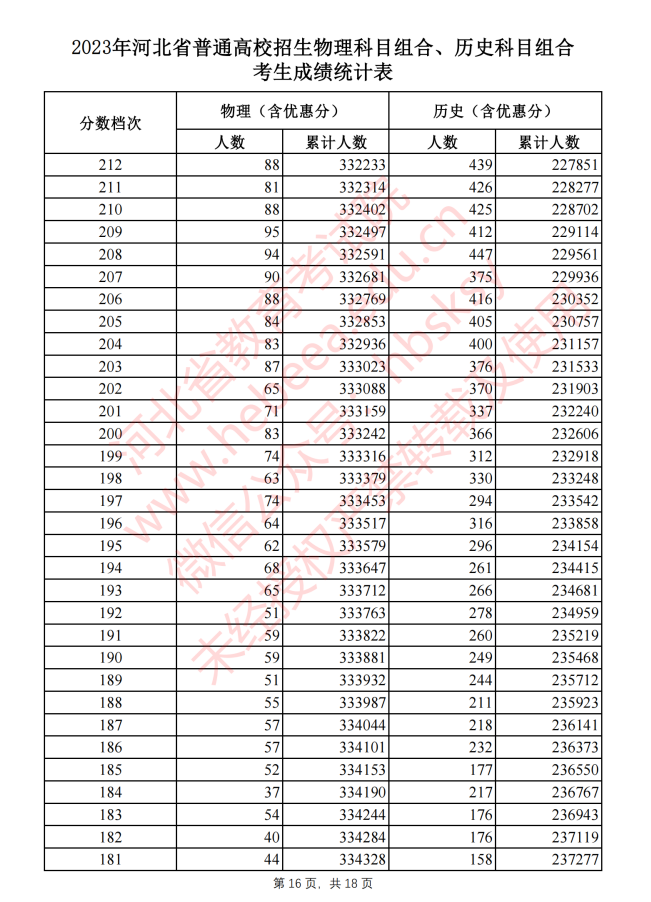 2023河北高考一分一段（一览）