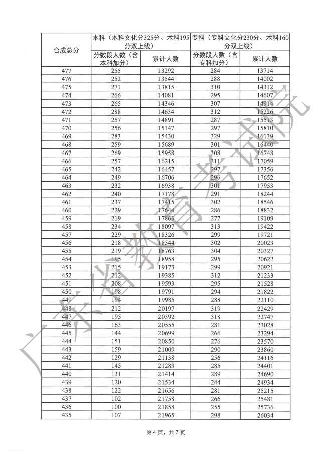 2023广东高考一分一段表在线查询