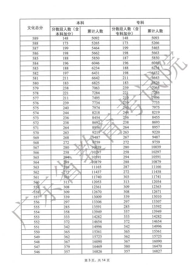广东2023年高考一分一段出炉